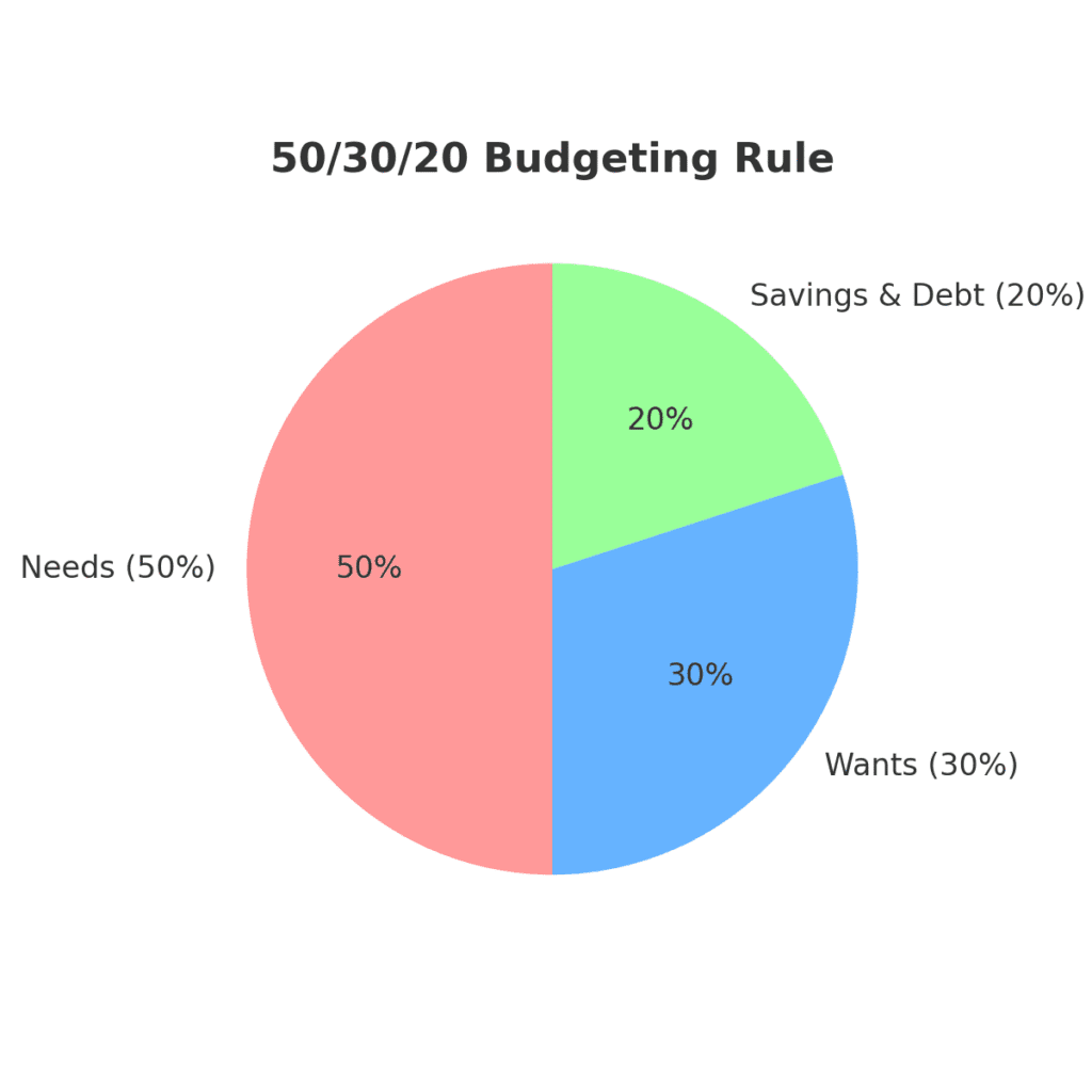 Pie chart showing the 50/30/20 budgeting rule: 50% of income for needs, 30% for wants, and 20% for savings and debt repayment