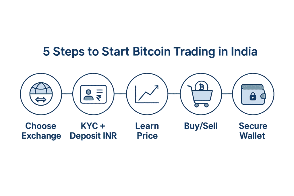 Infographic showing what is Bitcoin trading and how does it work for beginners in India with 5 easy steps from exchange to secure wallet