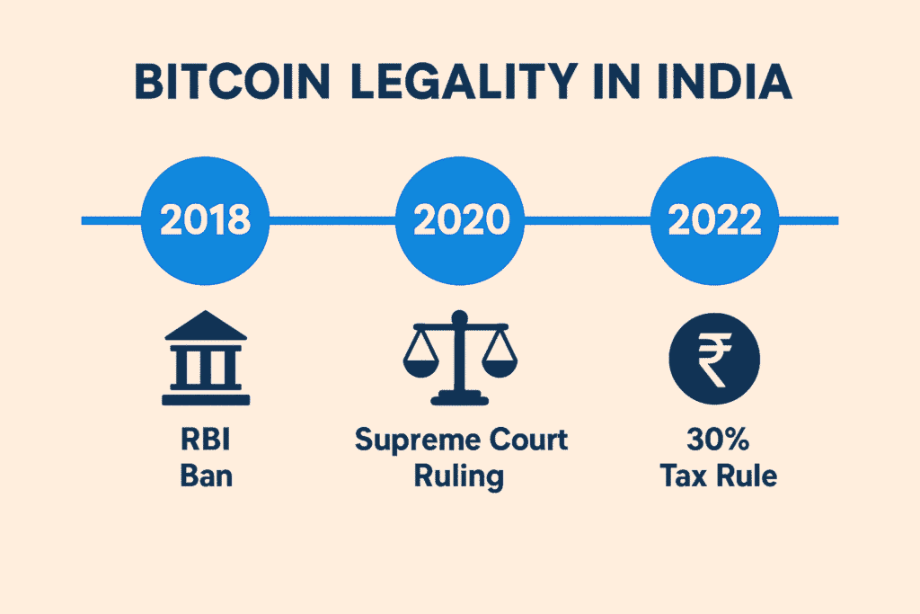 Infographic showing what is Bitcoin trading and how does it work for beginners in India with RBI 2018 ban, 2020 Supreme Court ruling, and 2022 tax law