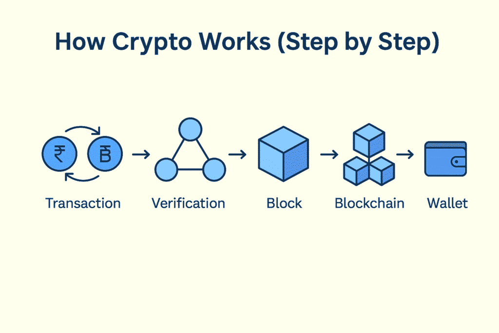 Infographic explaining what is cryptocurrency and how does it work in India step by step with flowchart of transaction, verification, block, blockchain, and wallet